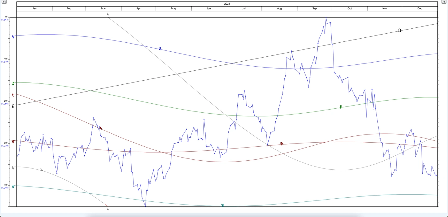 Financial Graphic Ephemeris in Solar Fire X