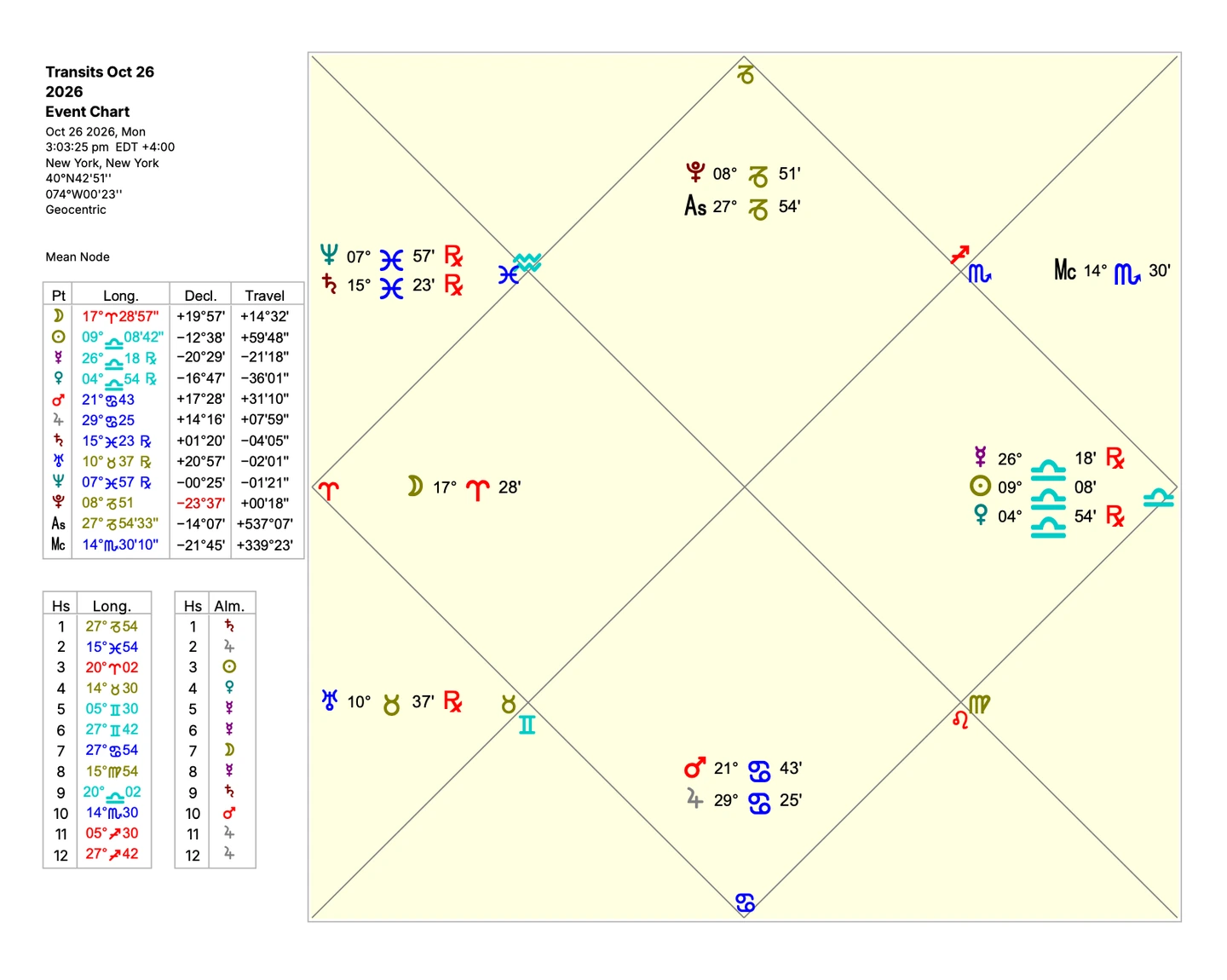 North Indian chart in Solar Fire X